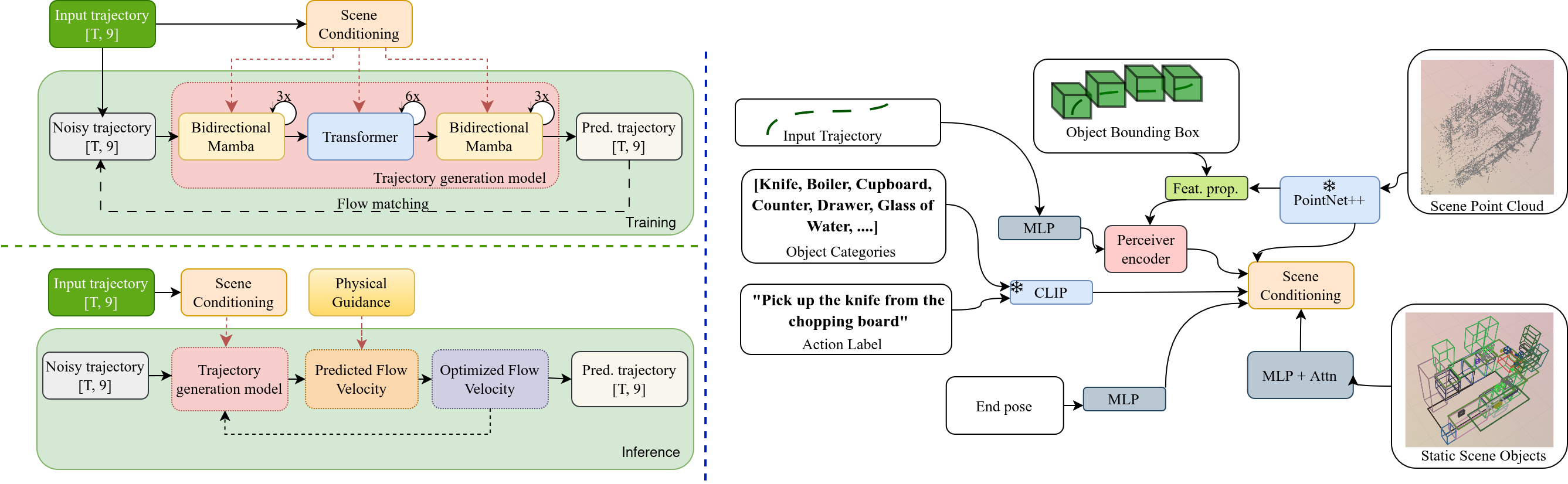 EgoFlow architecture overview